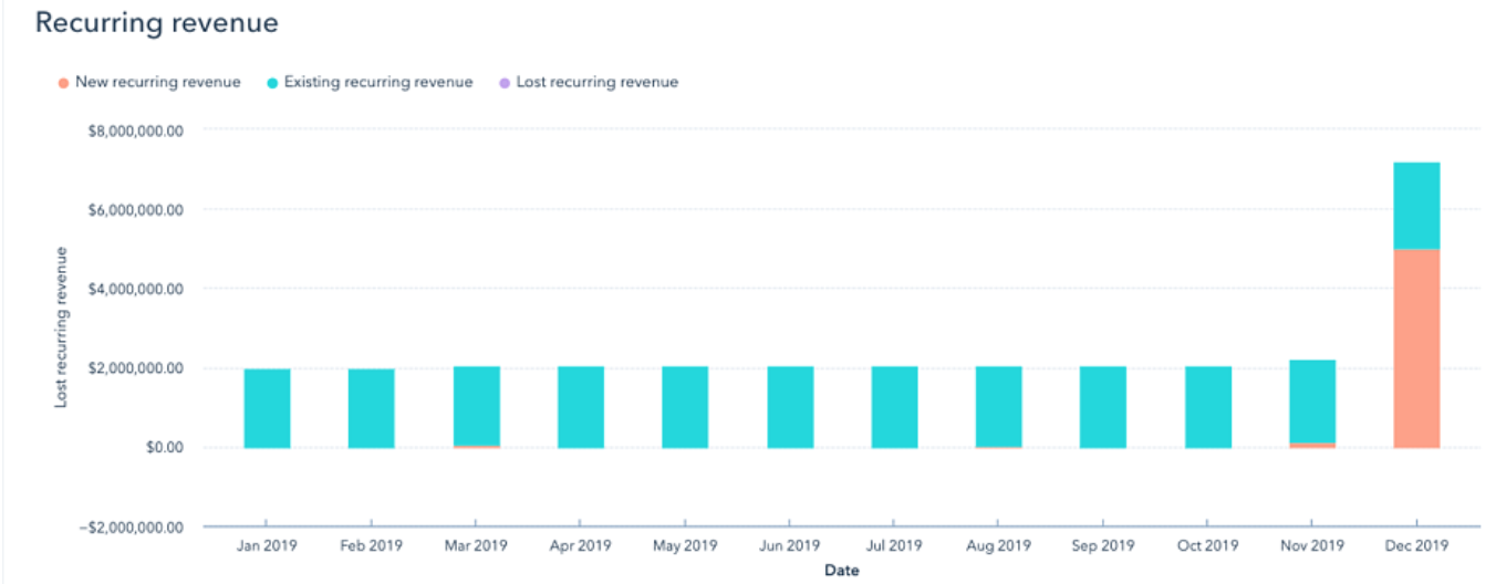 How to Use HubSpot Sales Dashboards or Leaderboards to Increase Revenue
